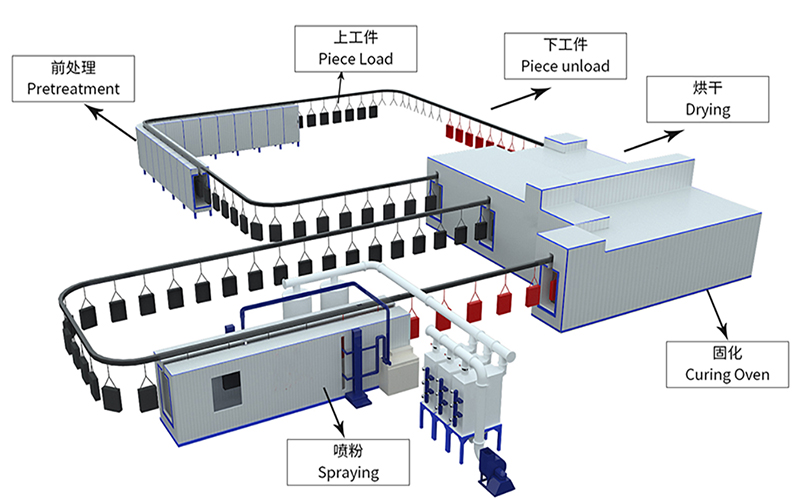 卓（zhuó）鼎集團自（zì）動（dòng）噴粉生產線